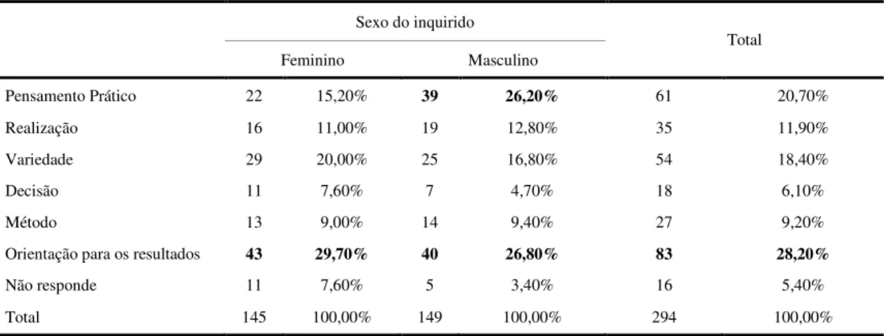 Tabela 12 – Análise descritiva dos participantes segundo a variável sexo e as subescalas do inventário  SPV   Sexo do inquirido  Total  Feminino  Masculino  Pensamento Prático  22  15,20%  39  26,20%  61  20,70%  Realização  16  11,00%  19  12,80%  35  11,