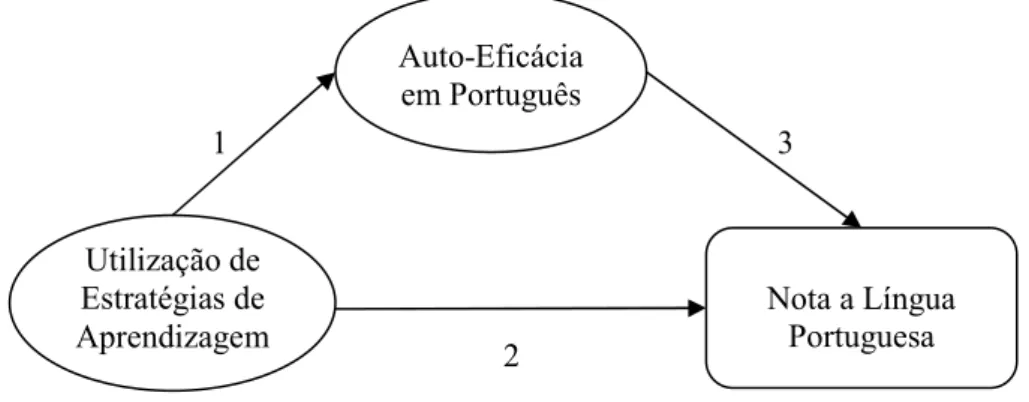 Figura 1 – Modelo considerando o rendimento na disciplina de Língua Portuguesa