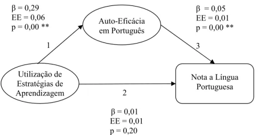 Figura 3 – Resultados para o modelo considerando o rendimento em Língua Portuguesa 