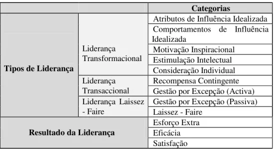 Tabela 2.1 - Estilos de Liderança e Categorias em análise no MLQ  Categorias 