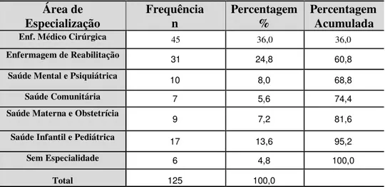 Tabela  3.6  -  Distribuição  numérica  e  percentual  da  área  de  especialização  dos  enfermeiros gestores da amostra 