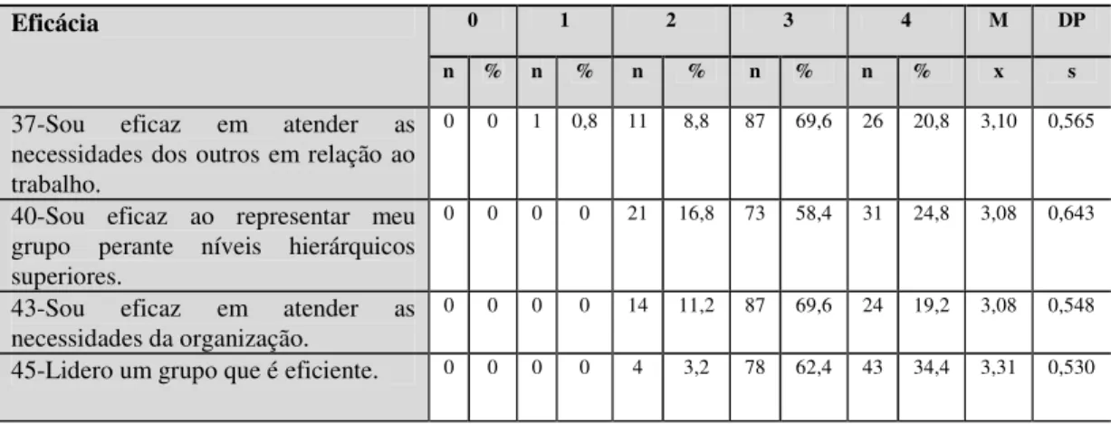 Tabela 3.21 - Distribuição numérica e percentual, com média e desvio padrão, dos itens  que compõem a categoria Eficácia 