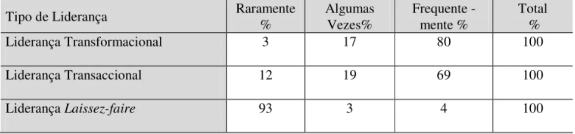 Tabela 3.23 – Distribuição percentual da análise compilada do tipo de liderança 