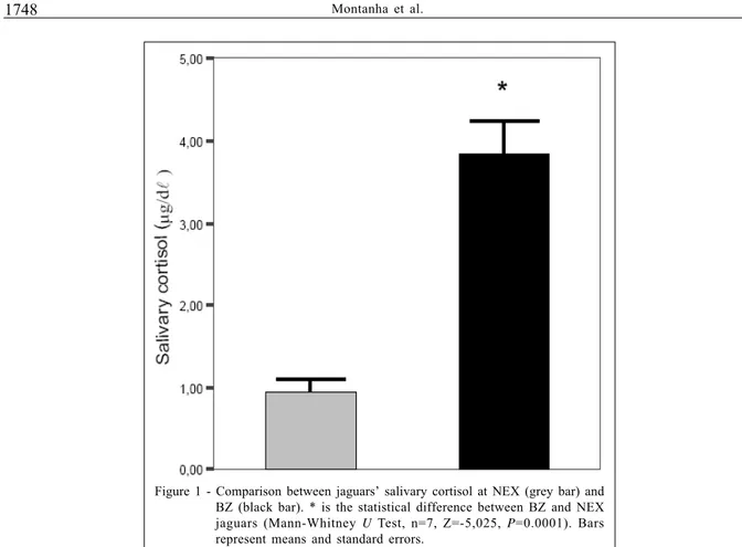 Figure 1 - Comparison between jaguars’ salivary cortisol at NEX (grey bar) and BZ (black bar)