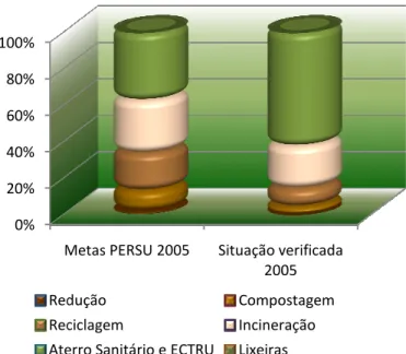 Figura 3: Comparação das metas definidas no PERSU I para 2005 e a situação verificada 
