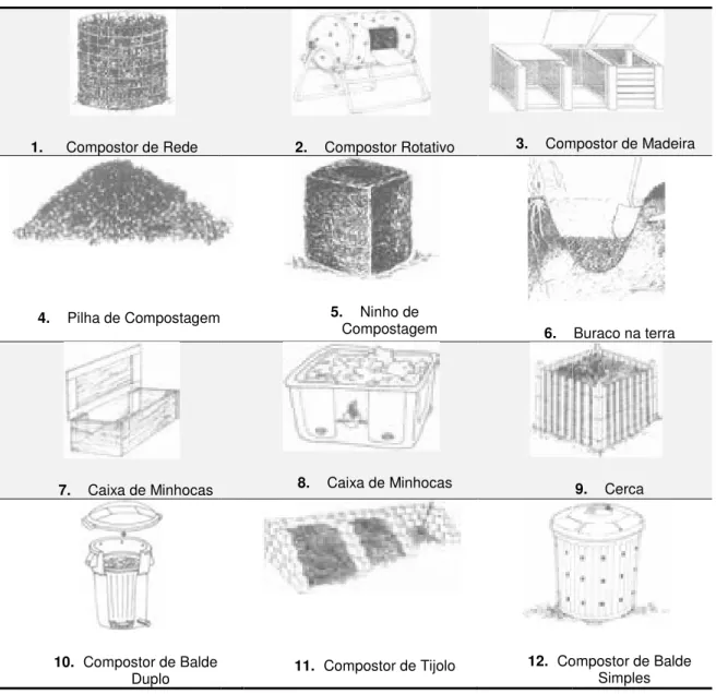 Tabela 2: Alguns tipos de compostores existentes.