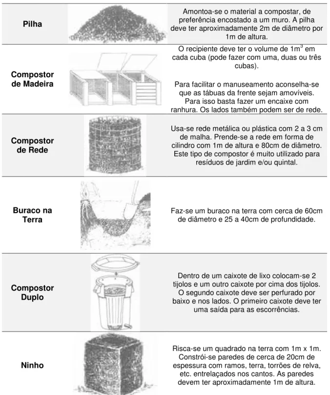Tabela 3: Meios de construção de alguns tipos de compostores