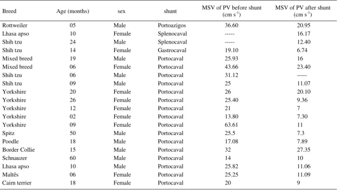 Table 1 - Distribution of the frequency of breed, age and sex of the examinated dogs; also showing the origin of the shunting vessel and blood flow velocities of main portal vein (PV) before and after the identified shunting vessel