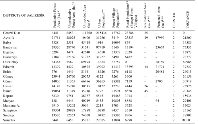 Table 1 - Data related Bal ı kesir’s districts and cluster membership.