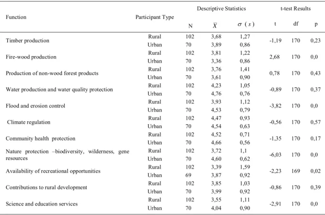 Table 3 - Forest function evaluation of rural and urban inhabitants.