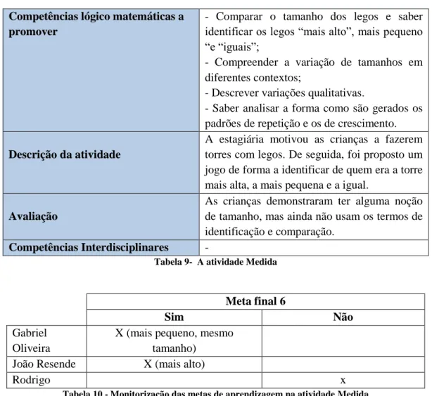 Tabela 9-  A atividade Medida 