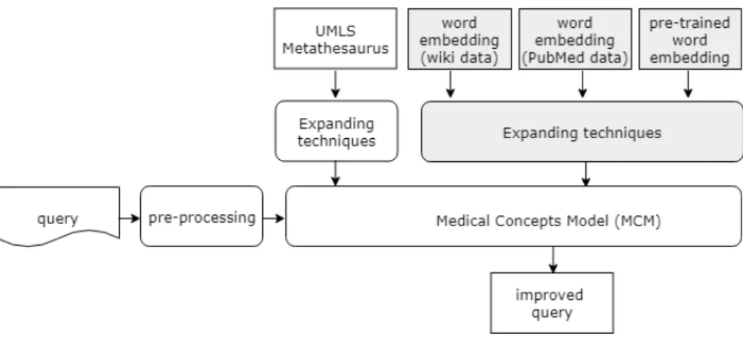 Figure 4.6: Word embedding model as the query expansion resource.
