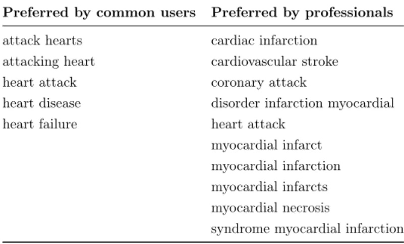 Table 2.3: Synonyms for heart attack.