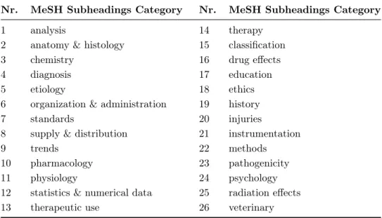 Table 3.3: MeSH Subheadings Categorization.
