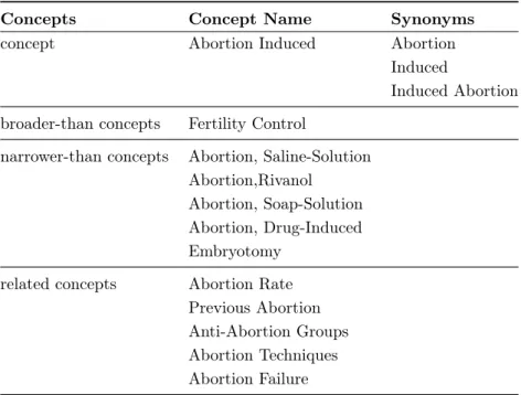 Table 3.4: Concepts Relationship in MeSH.