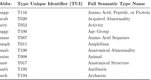Table 3.7: The semantic type in UMLS.