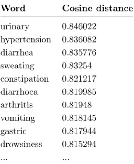 Table 3.9: Words related to headaches in a trained word embedding model.