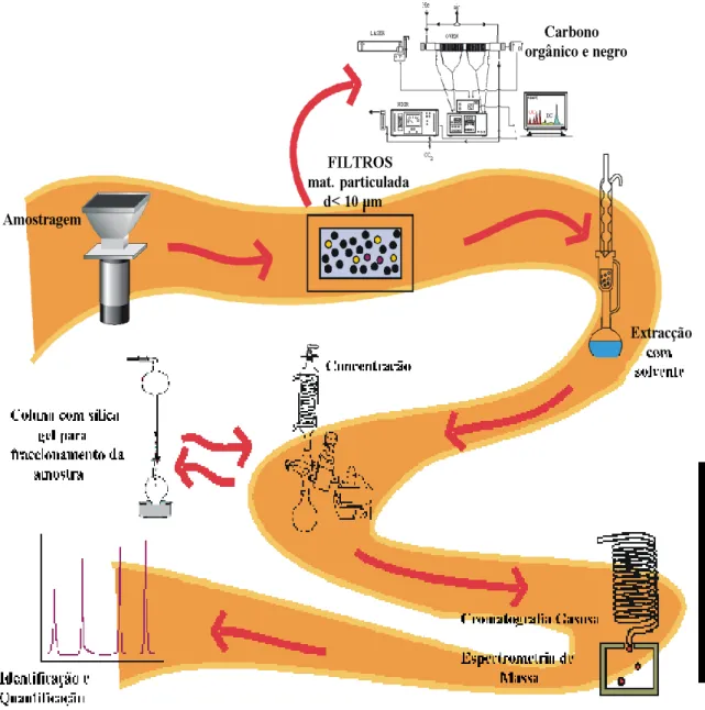 Figura 5 – Esquema representativo de amostragem, extracção, análise em GC-MS e identificação e quantificação  dos compostos orgânicos nas amostras