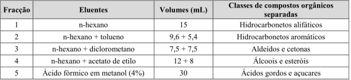 Tabela 1 – Solventes utilizados na coluna com sílica gel para separar várias classes de compostos (Alves, 2001)