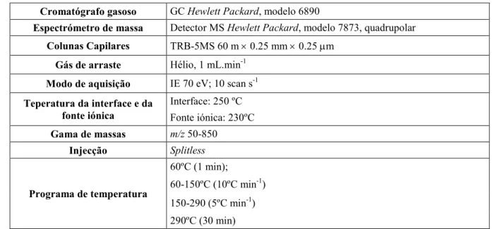 Tabela 2 – Equipamento e condições operatórias para a análise dos compostos orgânicos presentes nas amostras  do Porto e de Coimbra