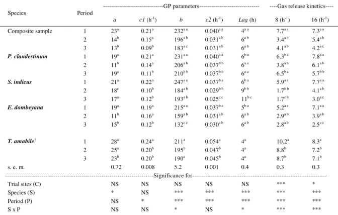 Table 3 - Gas production parameters and gas release kinetics by species and harvest periods (n=16)