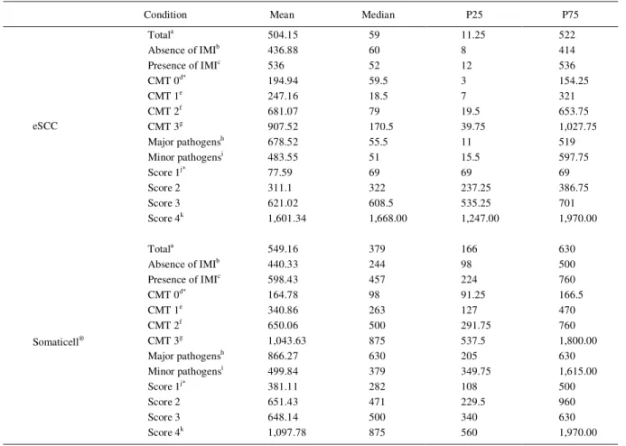 Table 1 - Mean, median, 25 (P25) and 75 percentiles (P75) values and result of the Spearmann correlation test between the electronic somatic cell  count  (eSCCx10 3  cells  mL -1 )  and  Somaticell ®   (x10 3  cells  mL -1 )  using  all  samples  (total), 