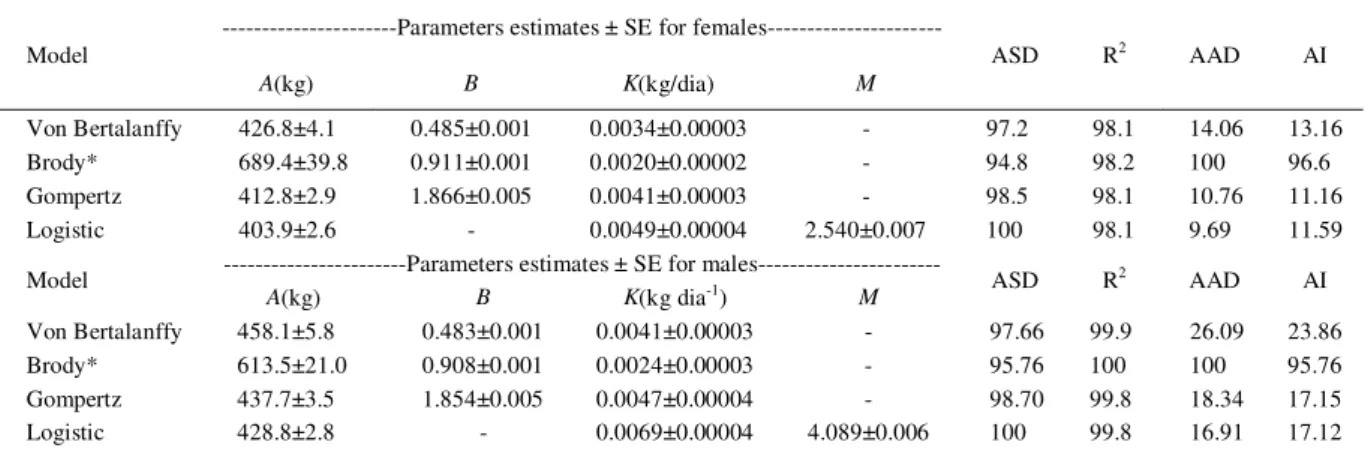 Table 1 - Parameters estimates (A, B, K and M) with their respective standard error (SE), and the criteria adopted to assess the model adjustment to females and  males of Murrah breed.