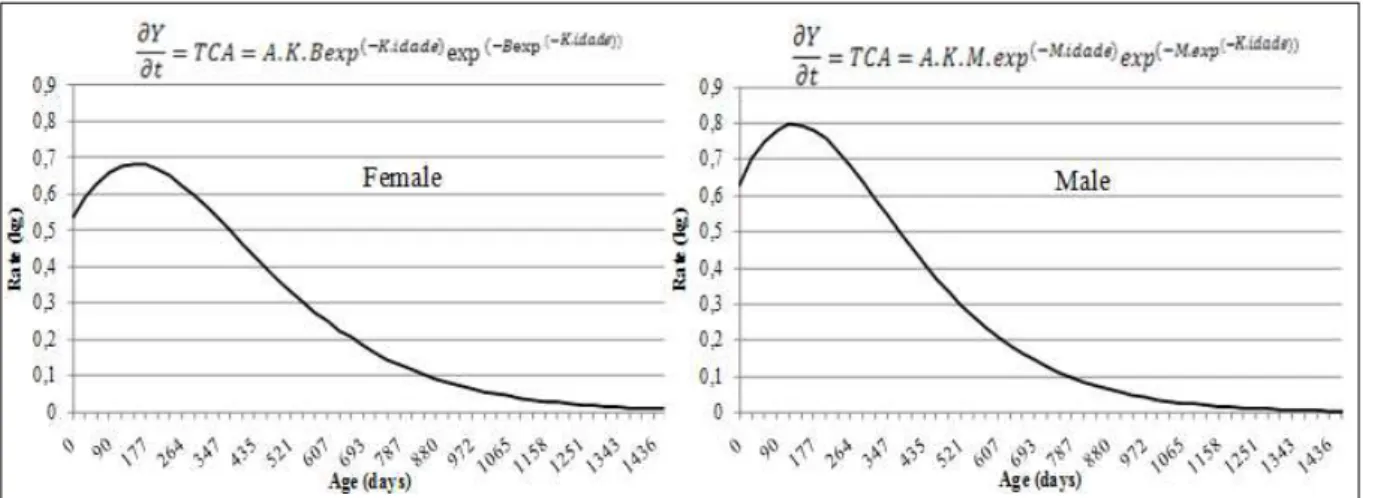 Figure 2 - Absolute growth rate (AGR) stated by Gompertz model to female and by Logistic model to males.