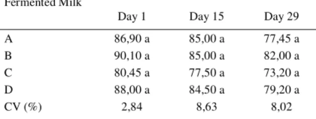 Table 1 - Mean values (%) of water holding capacity of samples of fermented milk made with goat milk (A), goat milk added with water-soluble soybean extract (WSSE)  (B), goat milk with added probiotic culture (C) and goat milk added WSSE and probiotic cult
