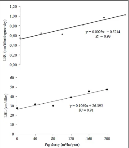 Figure 1 - Leaf elongation rate (LER) and leaf blade length (LBL) of giant mission- mission-ary grass as function of pig slurry doses