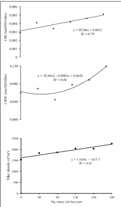 Figure 2 - Leaf senescent rate (LSR), leaf senescence elongation rate (LSER)  and tiller density of  giant missionary grass as function of the pig  slurry  doses