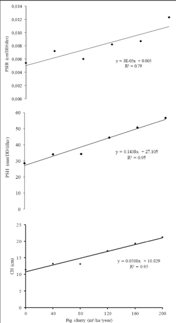 Figure  3  -  Pseudoculm  elongation  rate  (PSER),  pseudoculm  height  (PSH)  and  canopy  height  (CH)  of  giant  missionary  grass  as  function  of  the  pig  slurry  doses