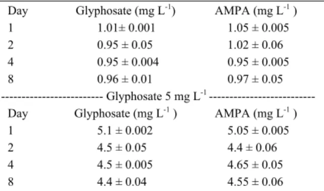 Table 1 - Glyphosate concentration in the water of the experimental tanks through eight days.
