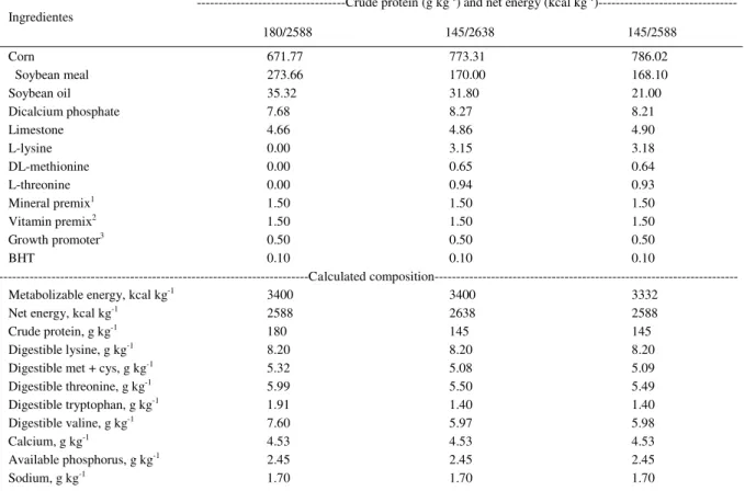 Table 2 - Ingredient composition and nutritional values of dietary treatments fed to pigs from 95 to 120kg (Exp