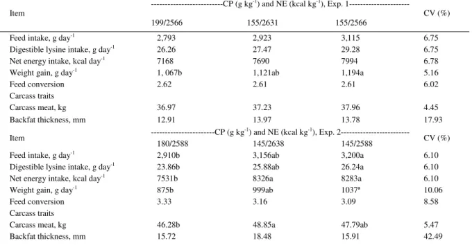 Table  3 - Effects of dietary crude protein and net energy content on performance and carcass traits of pigs from 60 to 95kg (Exp