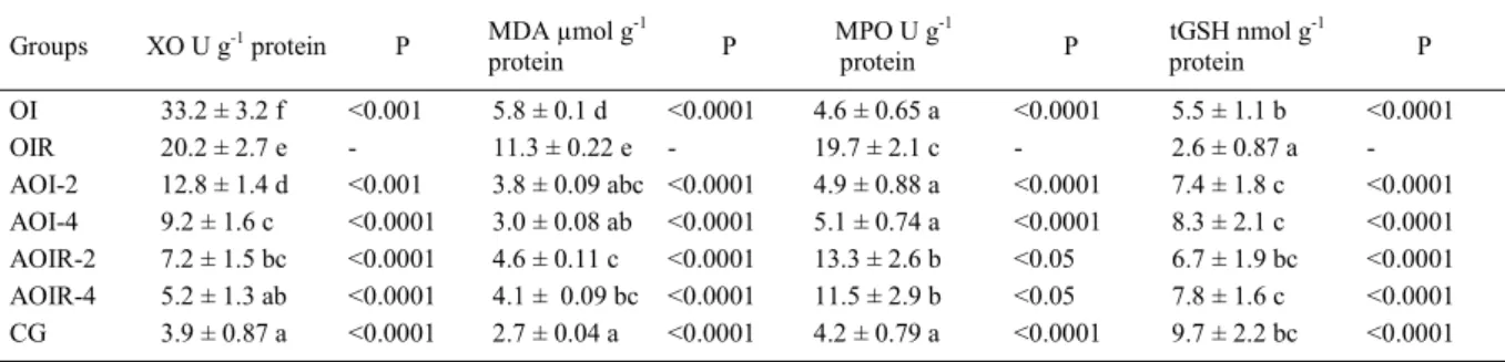 Table 1 – The effects of ATP on biochemical parameters.