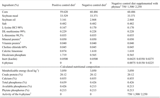 Table 1 - Composition and nutrient contents of the experimental diets on an as-fed basis.