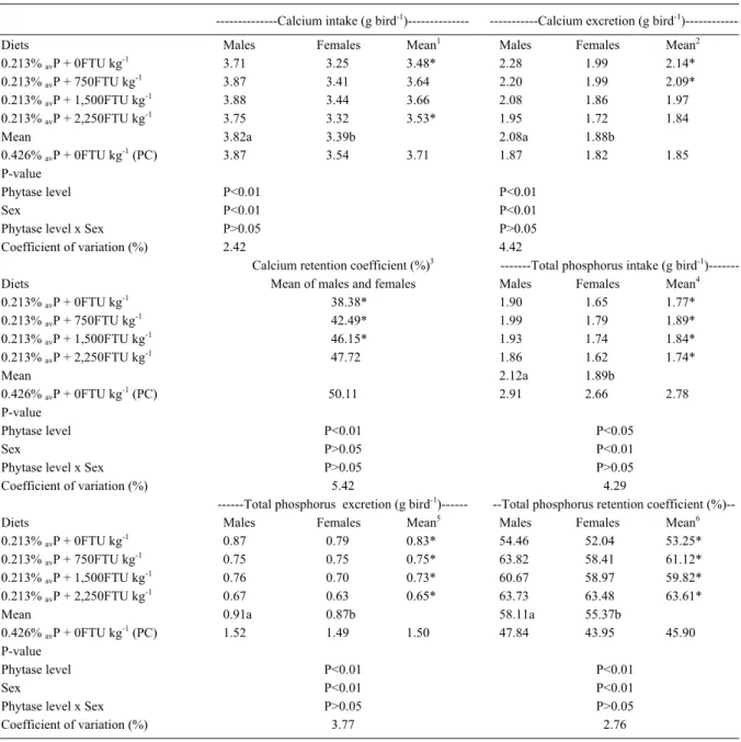 Table 3 - Balance and retention coefficient of calcium and total phosphorus (in dry matter) of broilers, in the period from 25 to 28 days of age, fed diets deficient in available phosphorus ( av P) supplemented with increasing levels of phytase.