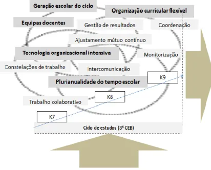 Figura 4- Ciclo de estudos e modos de organização escolar  (Extraído e adaptado de J. Verdasca, 2011: 42) 