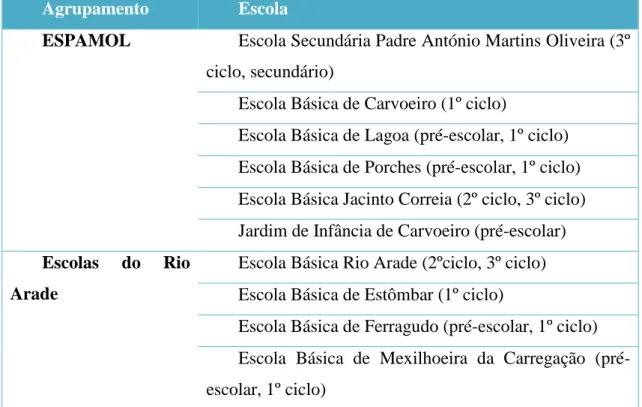 Tabela 1 - Agrupamentos e escolas do concelho de Lagoa 