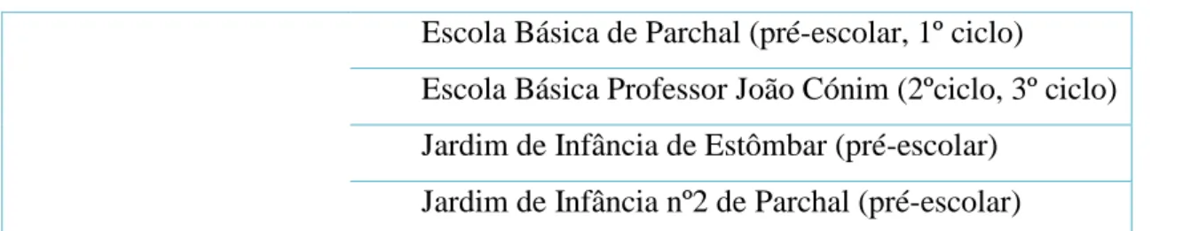 Figura 1 - Indicadores de Educação 