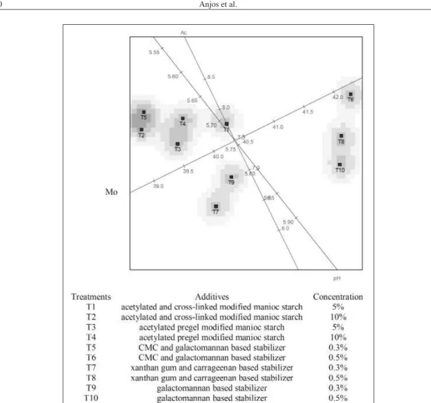 Figure 2 - Biplots for physical-chemical variables for dough: pH (pH) Acidity (Ac) and  Moisture (Mo).