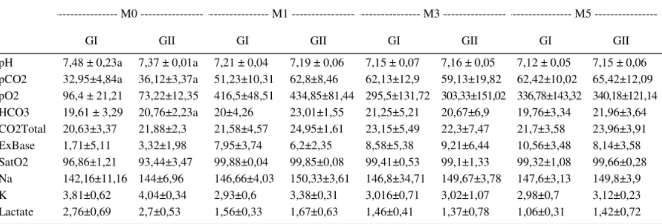 Table 1 - Values of arterial blood gasometry: pH, partial pressure of carbon dioxide (pCO2) ,  partial pressure of oxygen (pO2) ,  bicarbonate ion (HCO3), total carbon dioxide (CO2Total), base excess (ExBase), oxygen saturation (SatO2), sodium ion (Na), po