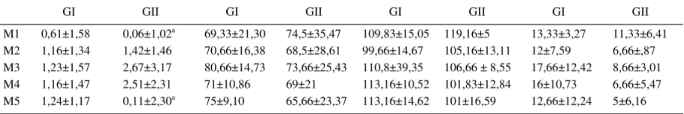 Table 2 – Values of central venous pressure (CVP), mean arterial pressure (MAP), heart rate (HR) and respiratory rate (RR) measured on different moments [immediately prior to pneumothorax induction (M1), immediately after pneumothorax induction (M2), after