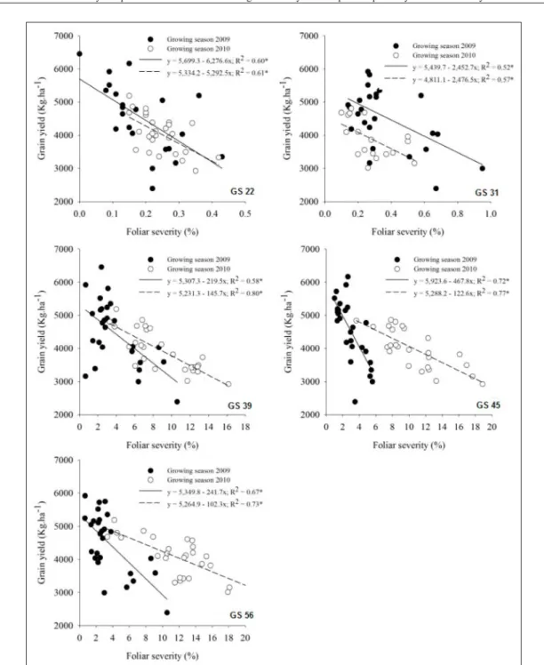Figure 2 - Relation between foliar severity and grain yield of the multiple pathosystem of brown spot and powdery  mildew of the barley Cauê cultivar in different plant growth stages of  GS 22, GS 31, GS 39, GS 45 and  GS 56, during the 2009 and 2010 growi