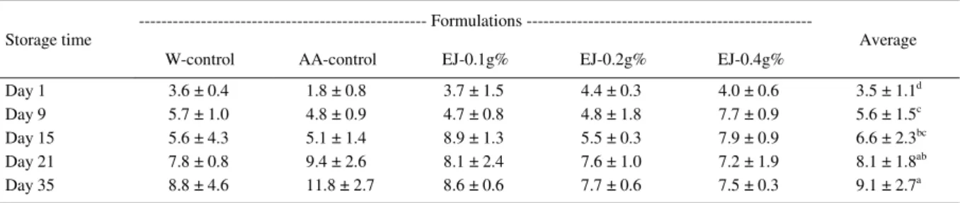 Table 1 - Effect of Eriobotrya japonica seed extract on the protein carbonyl content (nmol mg -1  protein) of refrigerated fish pates.
