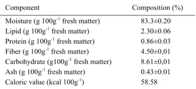 Table 1 - Chemical composition of mangaba fruit (Hancornia speciosa).
