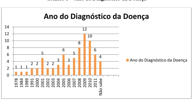 Gráfico 5 – Ano de Diagnostico da Doença 