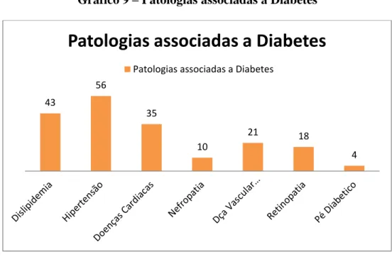 Gráfico 9 – Patologias associadas a Diabetes 