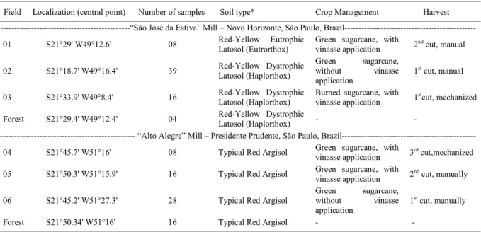 Table 1 - Sugarcane field sites where soil samples were collected.